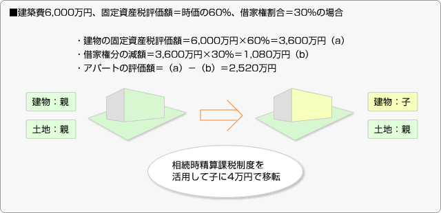 ■建築費6,000万円、固定資産税評価額＝時価の60％、借家権割合＝30%の場合