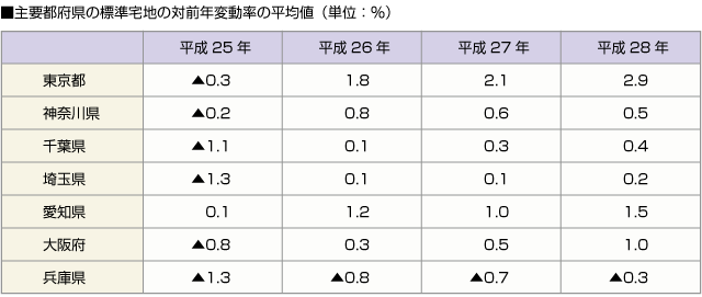 ■主要都府県の標準宅地の対前年変動率の平均値（単位：％）