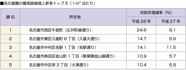 ■名古屋圏の最高路線価上昇率トップ５（１平米当たり）