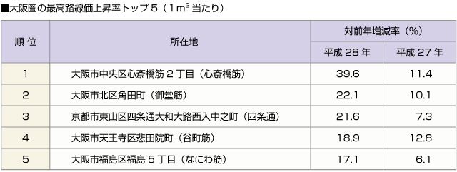 ■大阪圏の最高路線価上昇率トップ５（１平米当たり）