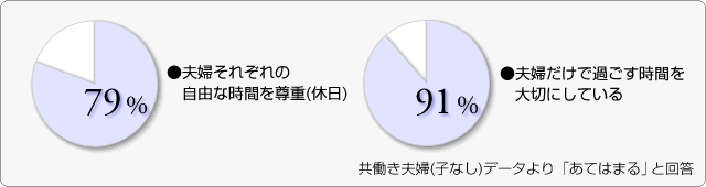 夫婦それぞれの自由な時間を尊重(休日)／夫婦だけで過ごす時間を大切にしている