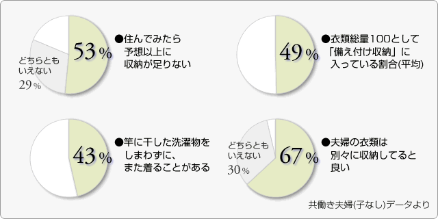 住んでみたら予想以上に収納が足りない／衣類総量100として「備え付け収納」に入っている割合(平均)／竿に干した洗濯物をしまわずに、また着ることがある／夫婦の衣類は別々に収納してると良い