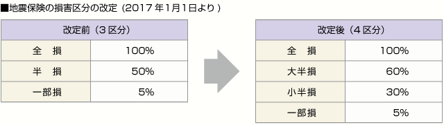 ■地震保険の損害区分の改定　(2017年1月1日より)
