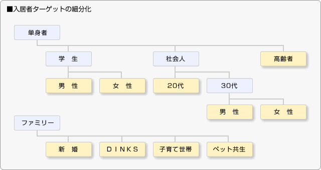 ■入居者ターゲットの細分化