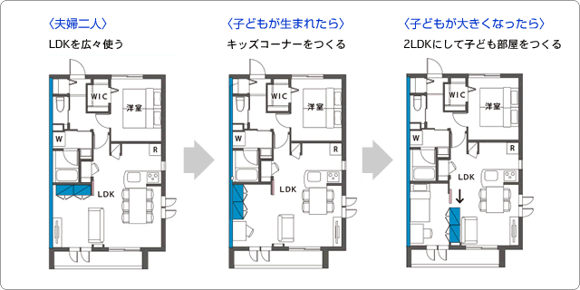 〈夫婦二人〉〈子どもが生まれたら〉〈子どもが大きくなったら〉