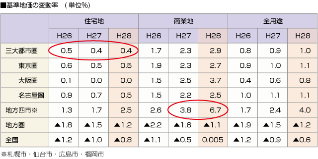 ■基準地価の変動率　(単位％)