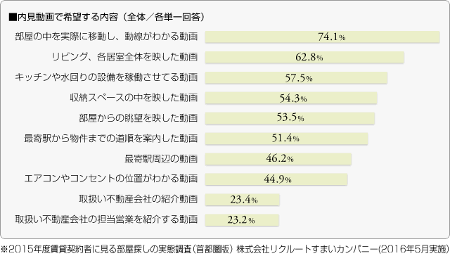 ■内見動画で希望する内容