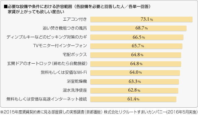 ■必要な設備や条件における許容範囲