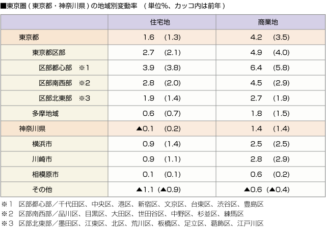 ■東京圏(東京都・神奈川県)の地域別変動率　(単位％、カッコ内は前年)