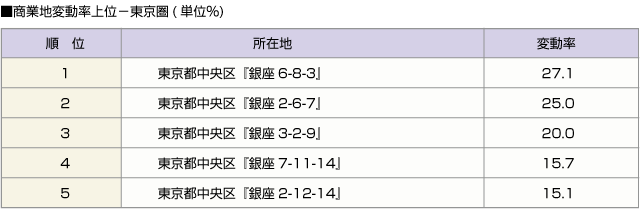 ■商業地変動率上位ー東京圏(単位％)