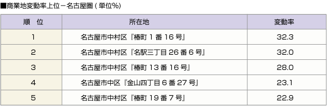 ■商業地変動率上位ー名古屋圏(単位％)