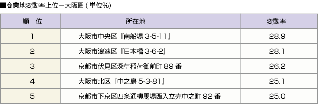 ■商業地変動率上位ー大阪圏(単位％)