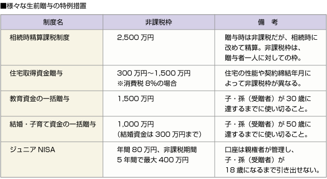 ■様々な生前贈与の特例措置