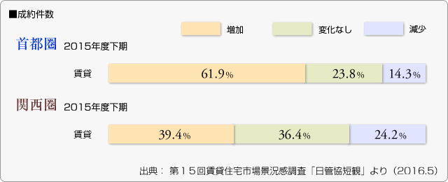 ■成約件数