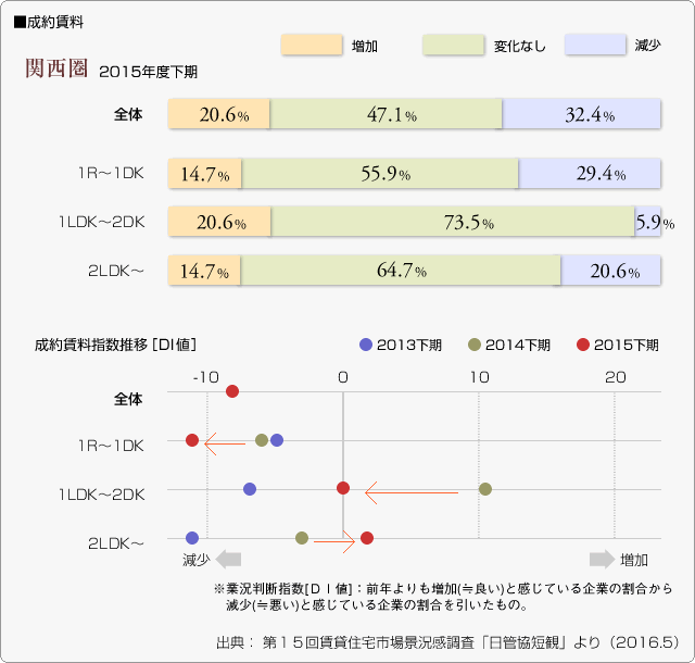 ■成約賃料