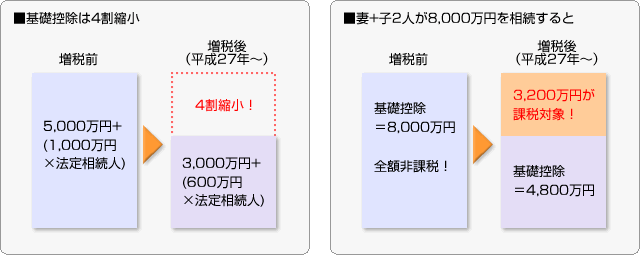 ■相続税の基礎控除が4割縮小