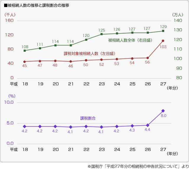 ■被相続人数の推移と課税割合の推移