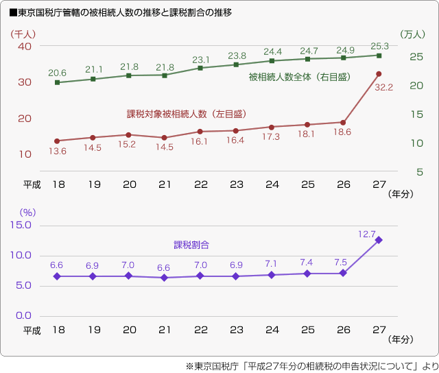 ■東京国税庁管轄の被相続人数の推移と課税割合の推移