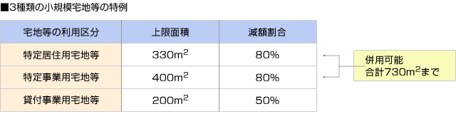 ■3種類の小規模宅地等の特例