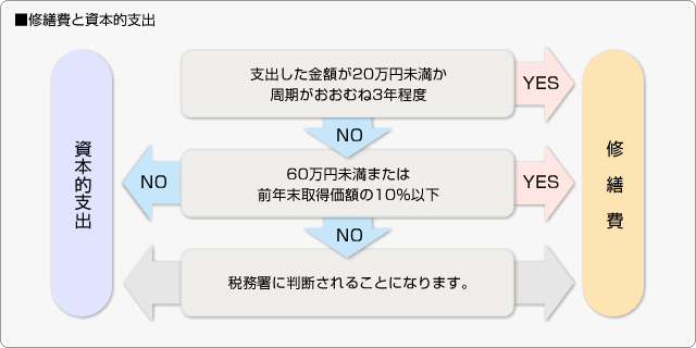 修繕費と資本的支出