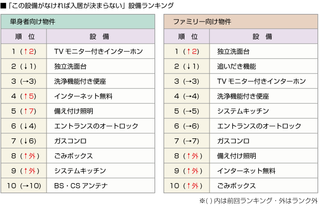 ■「この設備がなければ入居が決まらない」設備ランキング