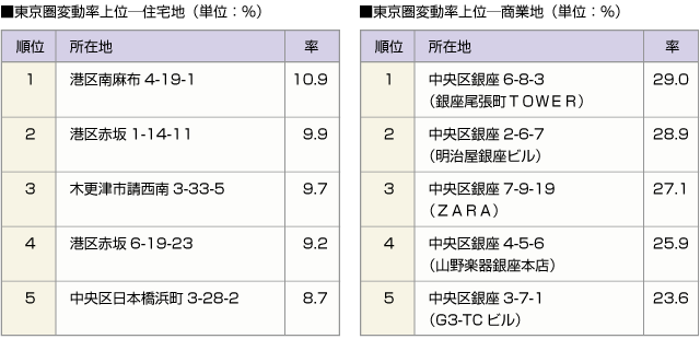■東京圏変動率上位─住宅地（単位：％）　■東京圏変動率上位─商業地（単位：％）