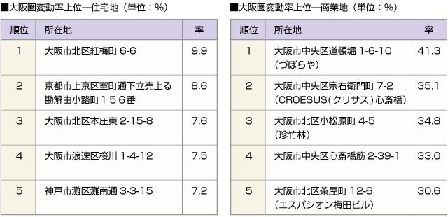 ■大阪圏変動率上位─住宅地（単位：％）　■大阪圏変動率上位─商業地（単位：％）