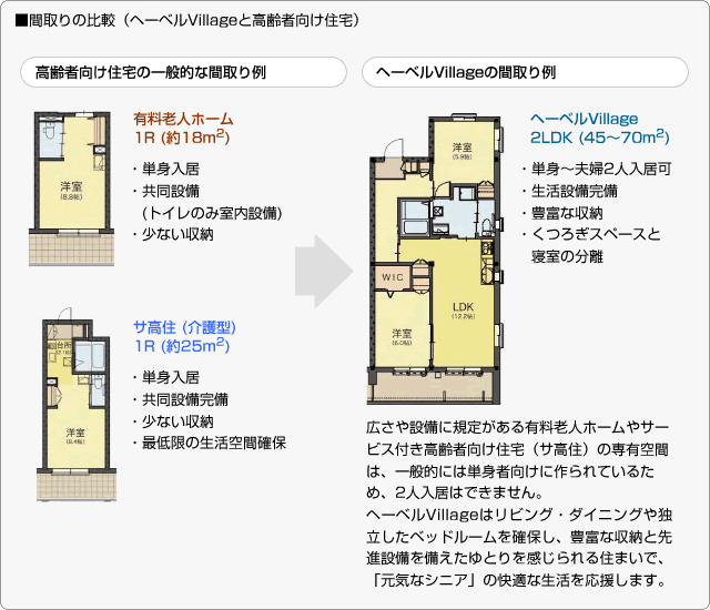 ■間取りの比較（ヘーベルVillageと高齢者向け住宅）