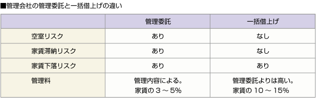 ■管理会社の管理委託と一括借上げの違い