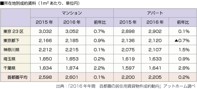 ■所在地別成約賃料 (1平米あたり、単位円)