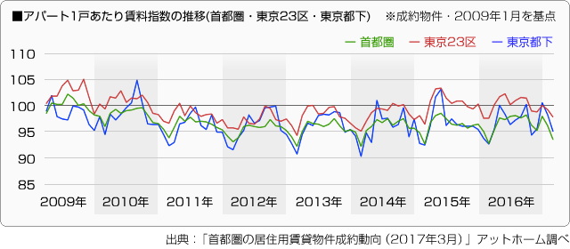 ■アパート1戸あたり賃料指数の推移(首都圏・東京23区・東京都下)