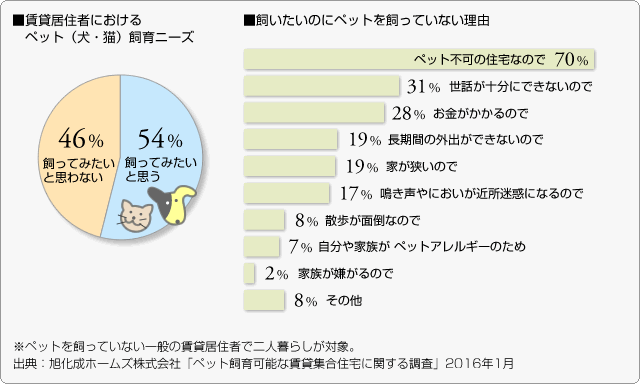 ■賃貸居住者における.ペット（犬・猫）■飼いたいのにペットを飼っていない理由