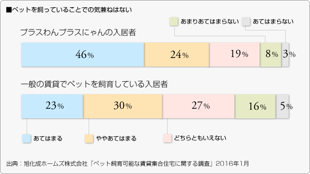 ■ペットを飼っていることでの気兼ねはない