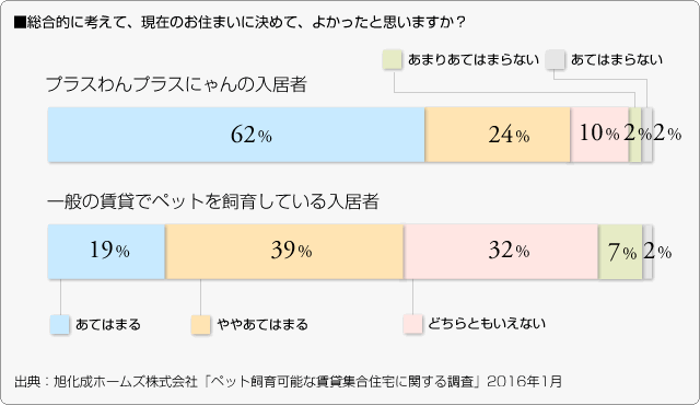 ■総合的に考えて、現在のお住まいに決めて、よかったと思いますか？