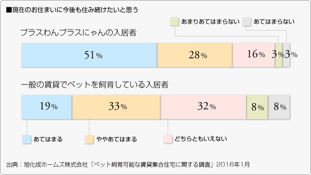 ■現在のお住まいに今後も住み続けたいと思う