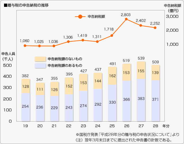 ■贈与税の申告納税の推移