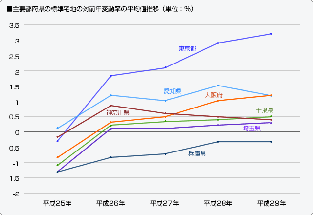 ■主要都府県の標準宅地の対前年変動率の平均値推移（単位：％）