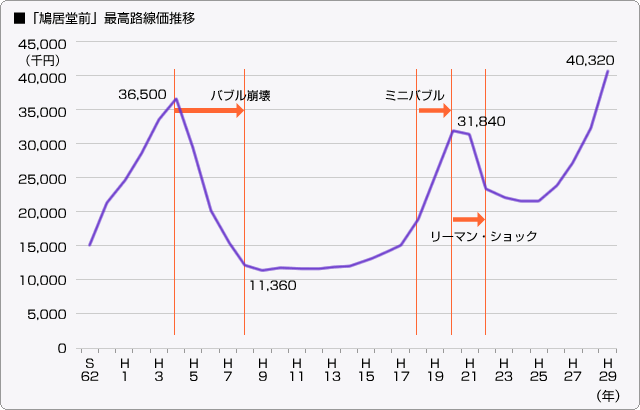 ■「鳩居堂前」最高路線価推移