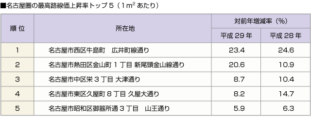 ■名古屋圏の最高路線価上昇率トップ５（１平米あたり）