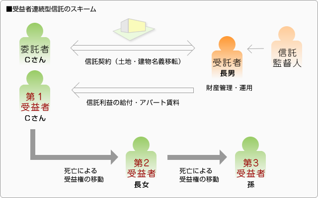 ■家族信託のスキーム