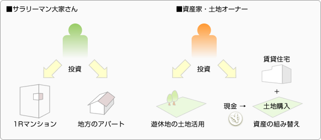 ■サラリーマン大家さんと資産家・土地オーナーの違い