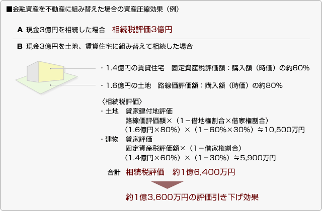 ■金融資産を不動産に組み替えた場合の資産圧縮効果（例）