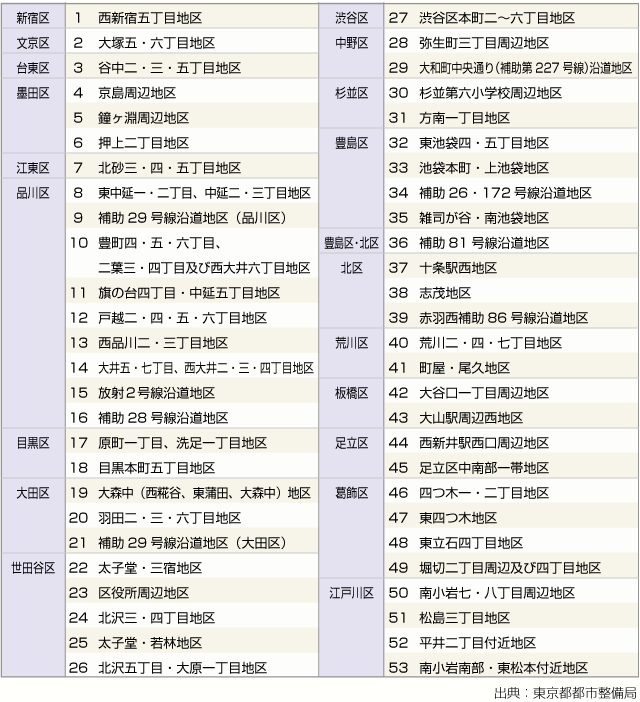 ■東京都不燃化特区一覧表（表）