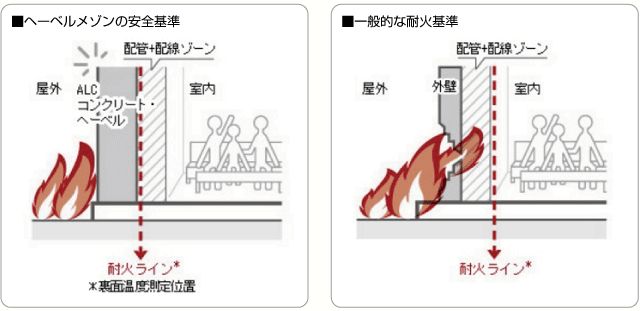 ■ヘーベルメゾンの安全基準と一般的な耐火基準