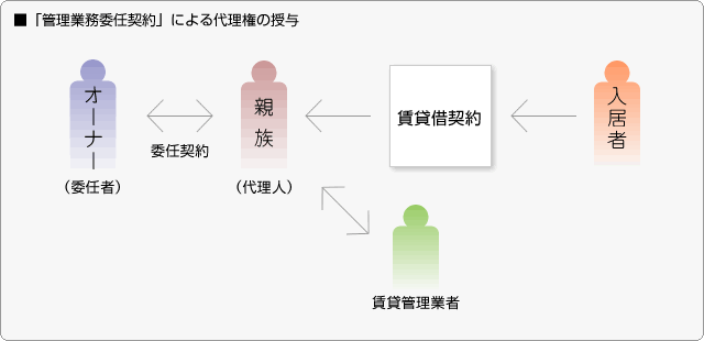 ■「管理業務委任契約」による代理権の授与