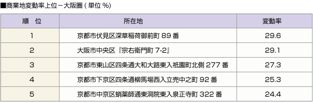 ■商業地変動率上位ー大阪圏(単位%)