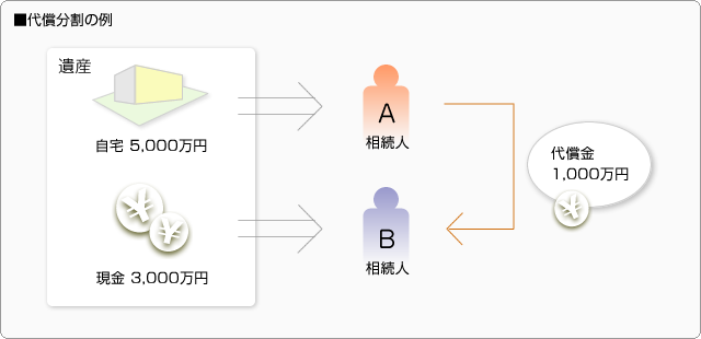 ■代償分割の例