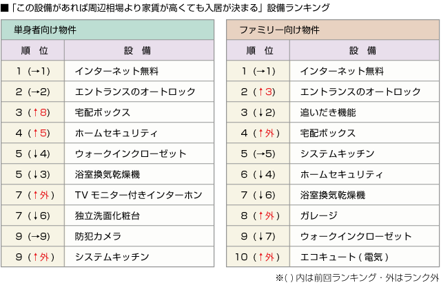 ■「この設備があれば周辺相場より家賃が高くても入居が決まる」設備ランキング