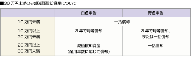 ■30万円未満の少額減価償却資産について