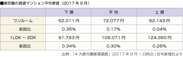 ■東京圏の賃貸マンション平均家賃（2017年9月）